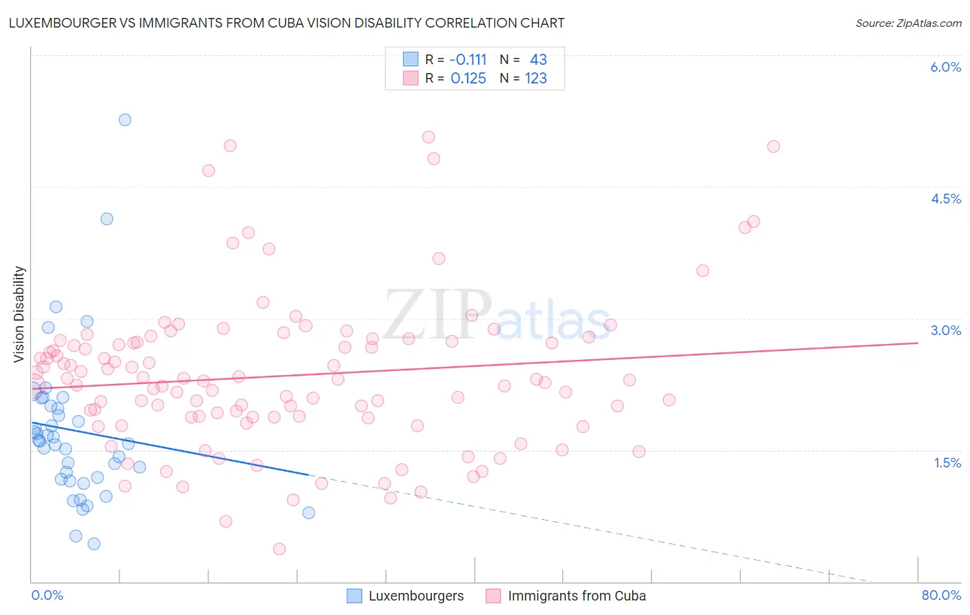 Luxembourger vs Immigrants from Cuba Vision Disability