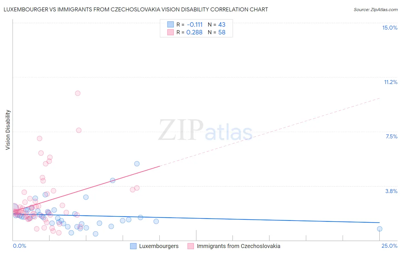 Luxembourger vs Immigrants from Czechoslovakia Vision Disability