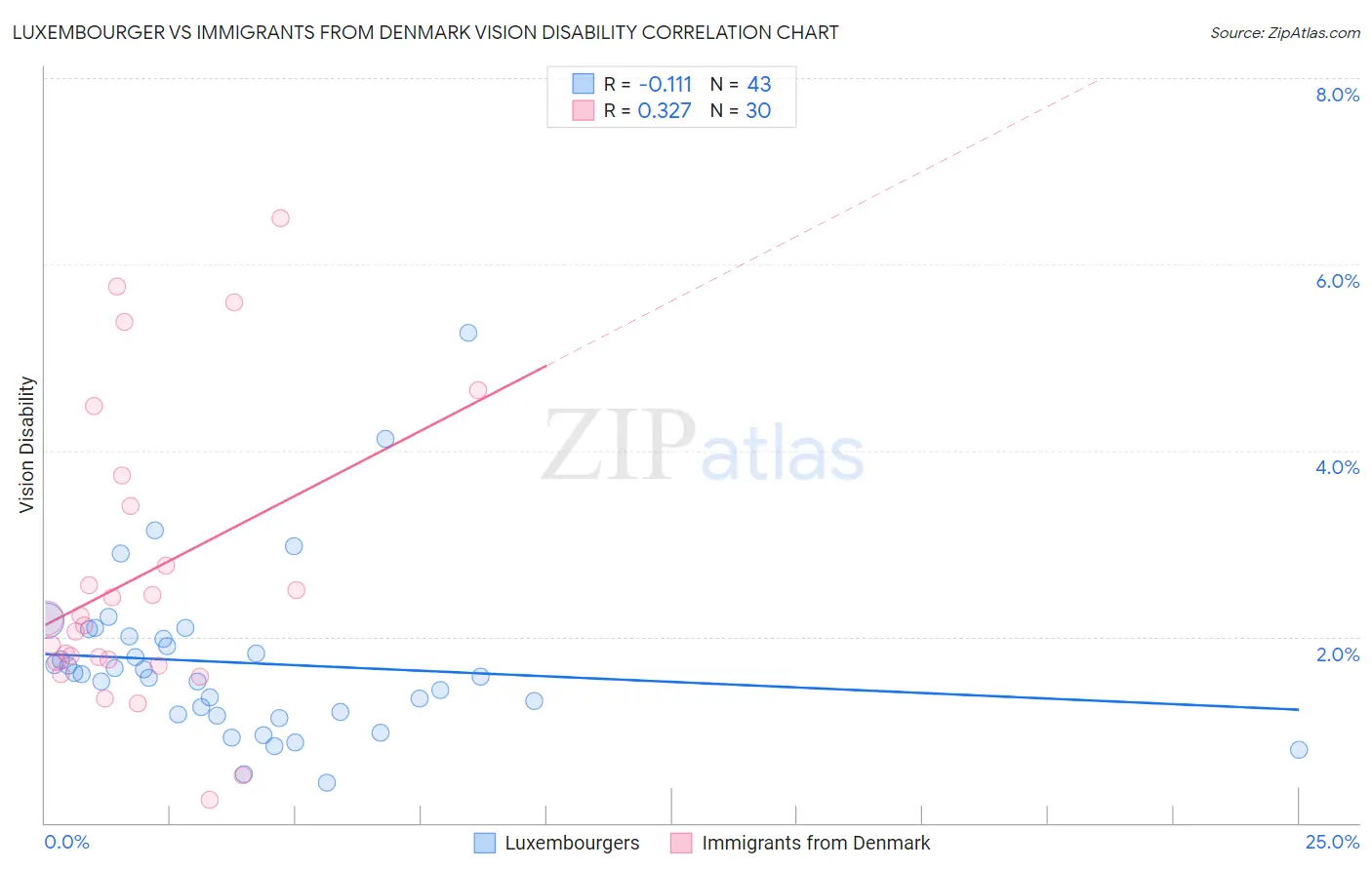 Luxembourger vs Immigrants from Denmark Vision Disability