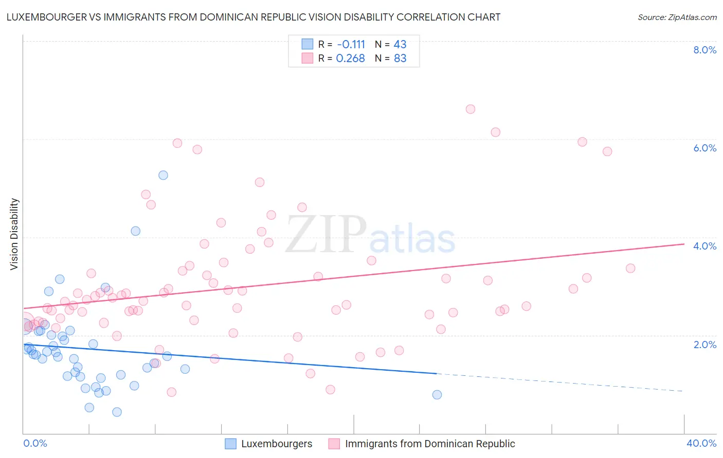 Luxembourger vs Immigrants from Dominican Republic Vision Disability