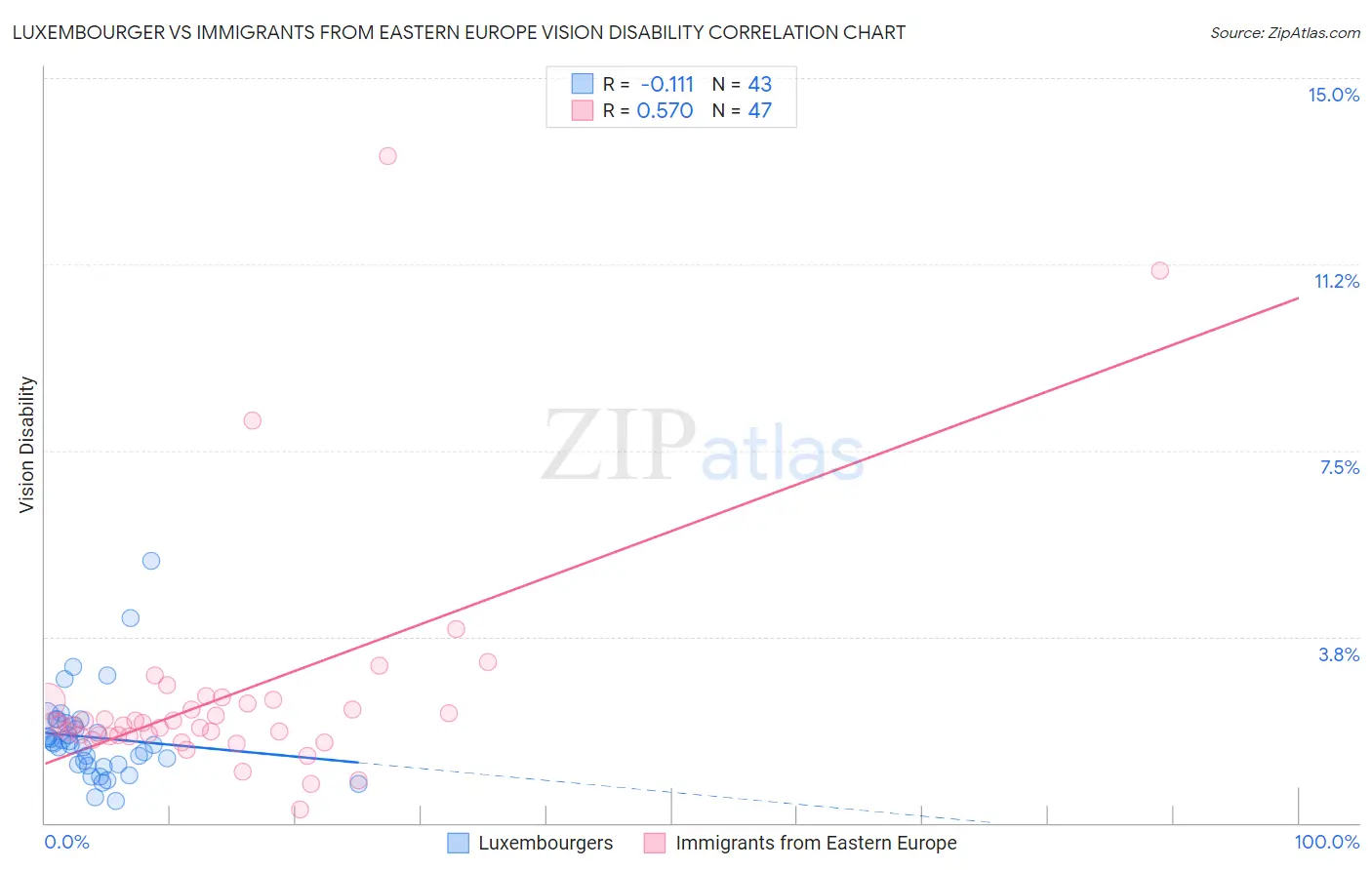 Luxembourger vs Immigrants from Eastern Europe Vision Disability