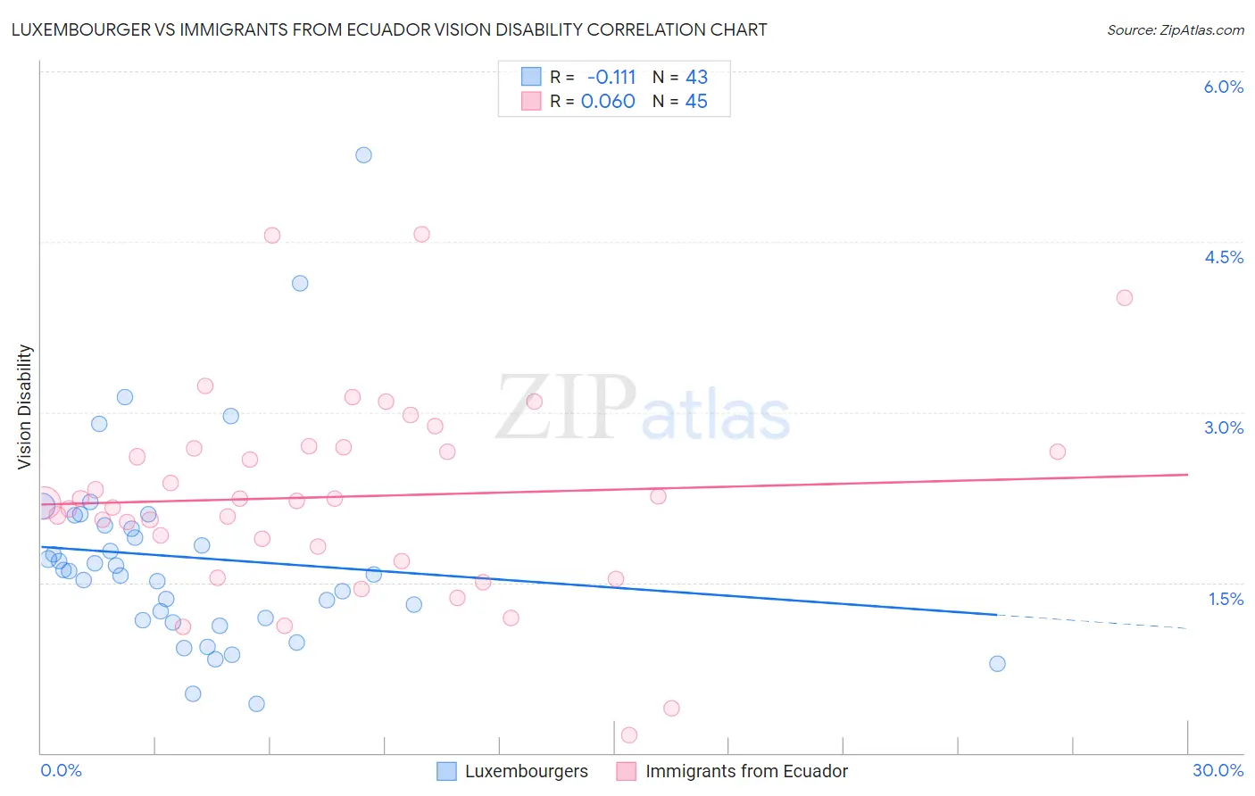 Luxembourger vs Immigrants from Ecuador Vision Disability