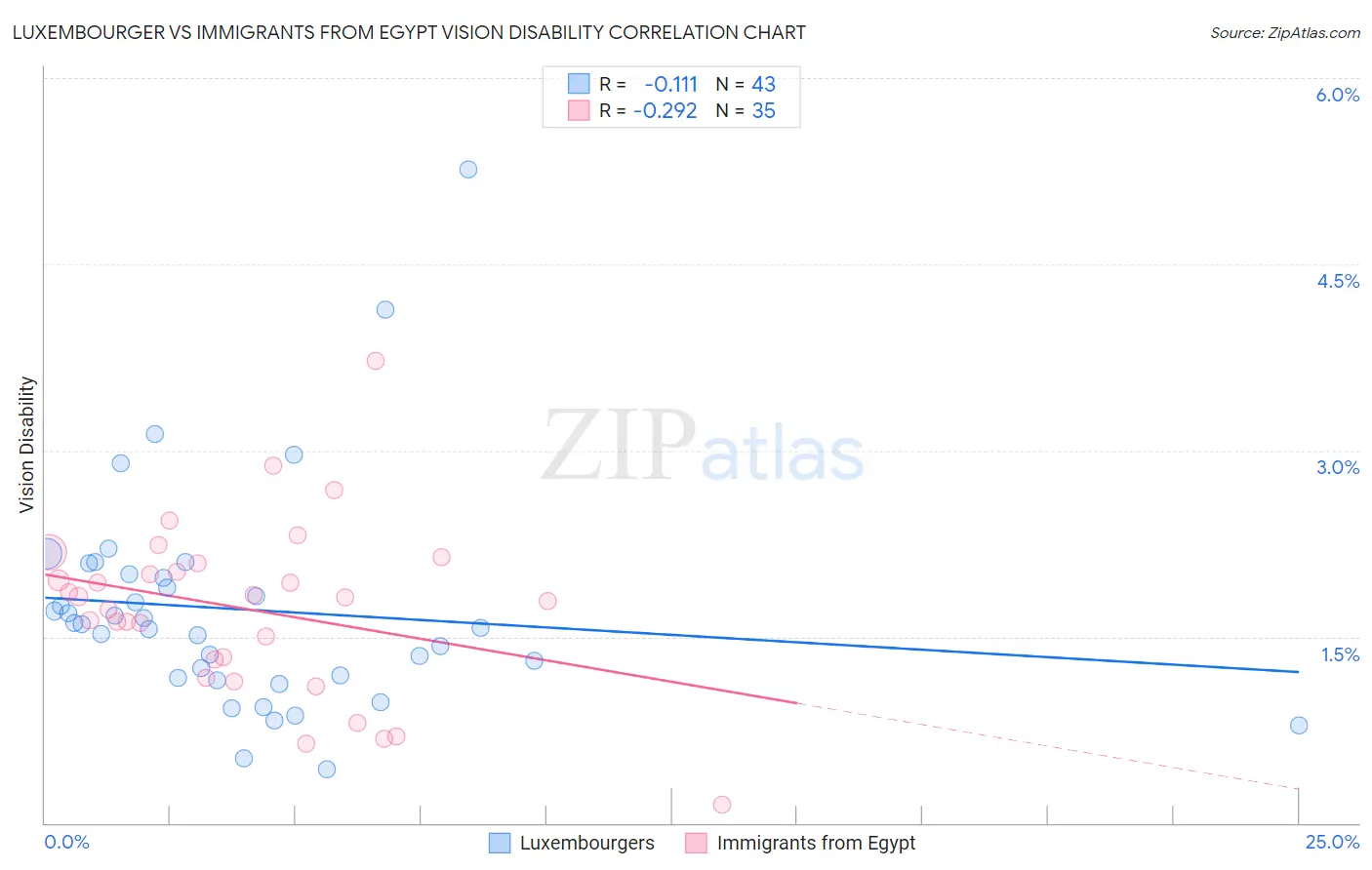 Luxembourger vs Immigrants from Egypt Vision Disability