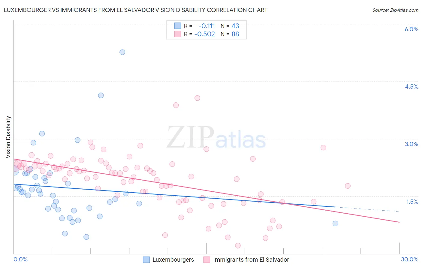 Luxembourger vs Immigrants from El Salvador Vision Disability