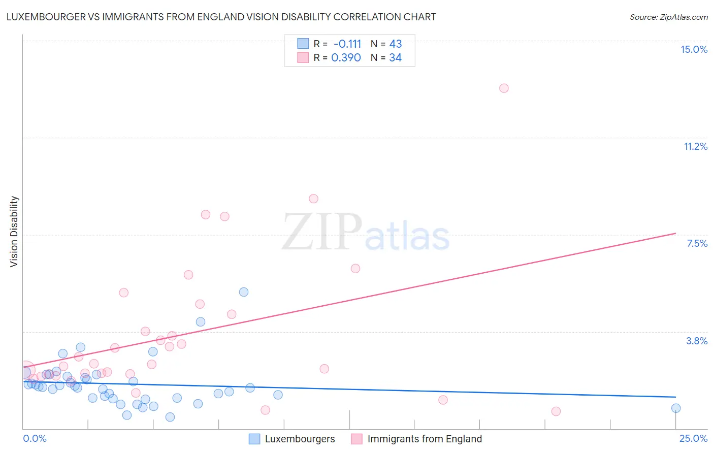 Luxembourger vs Immigrants from England Vision Disability