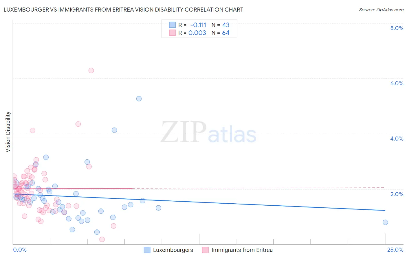 Luxembourger vs Immigrants from Eritrea Vision Disability
