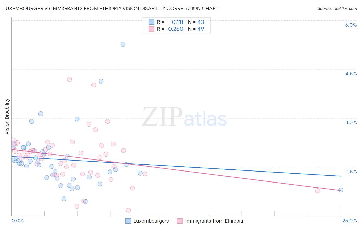 Luxembourger vs Immigrants from Ethiopia Vision Disability