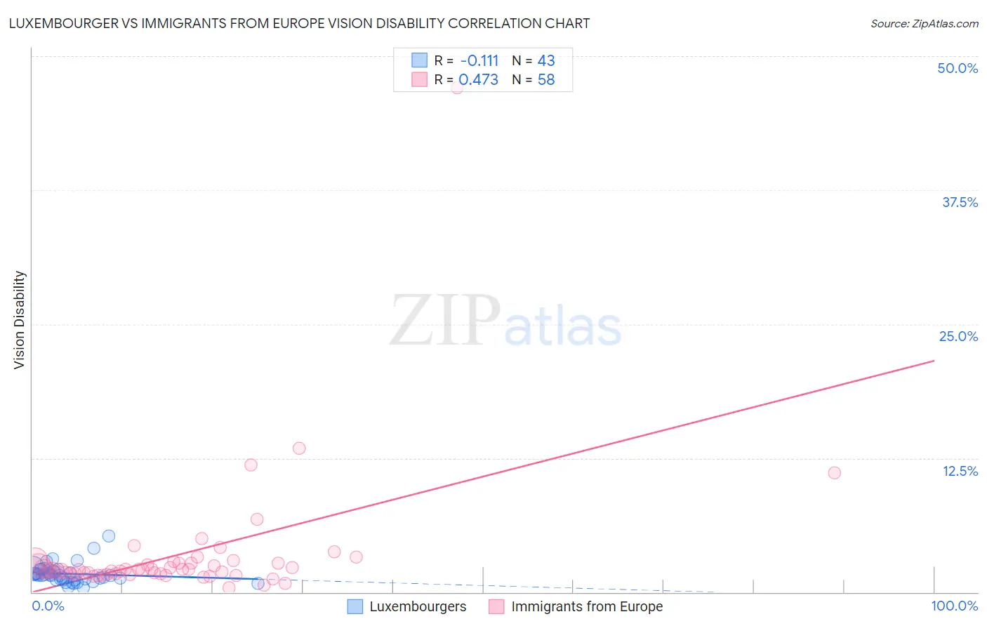 Luxembourger vs Immigrants from Europe Vision Disability