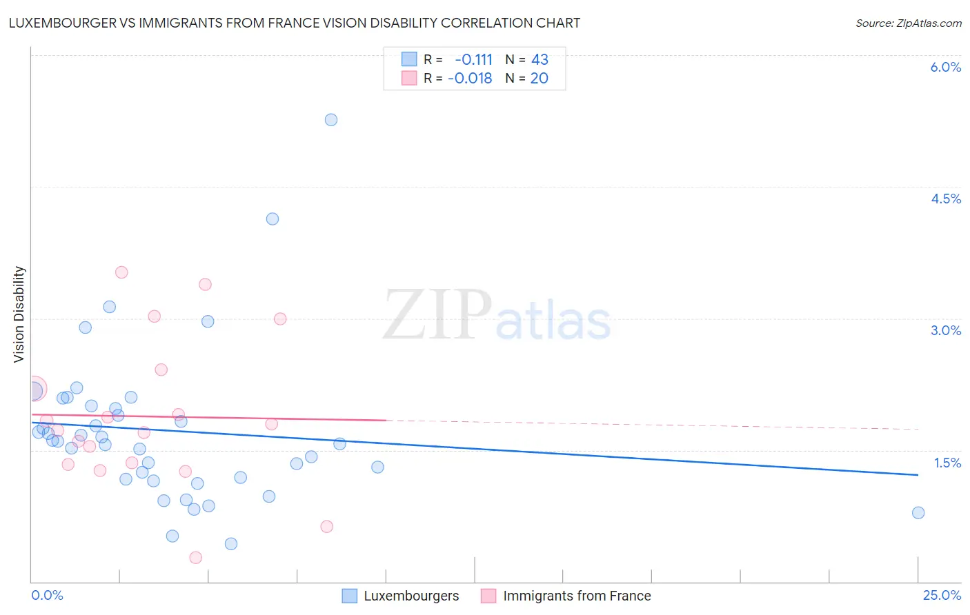 Luxembourger vs Immigrants from France Vision Disability