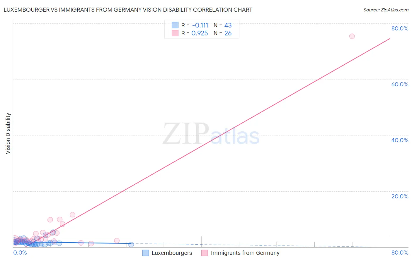 Luxembourger vs Immigrants from Germany Vision Disability