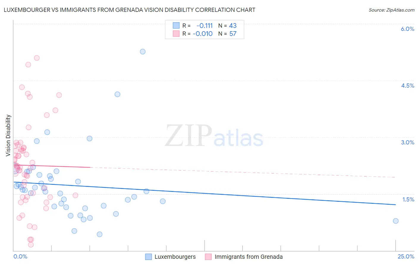 Luxembourger vs Immigrants from Grenada Vision Disability