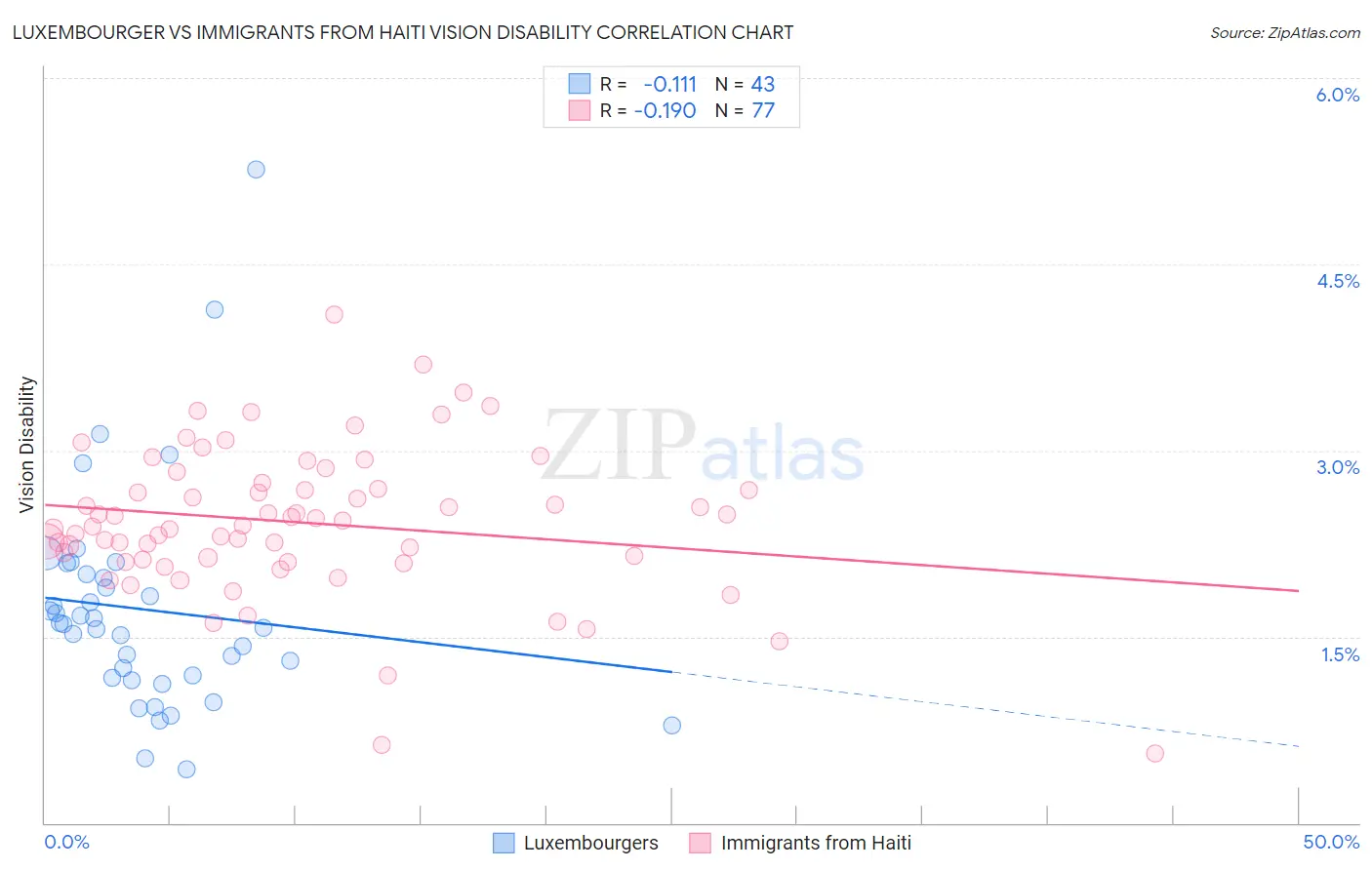 Luxembourger vs Immigrants from Haiti Vision Disability