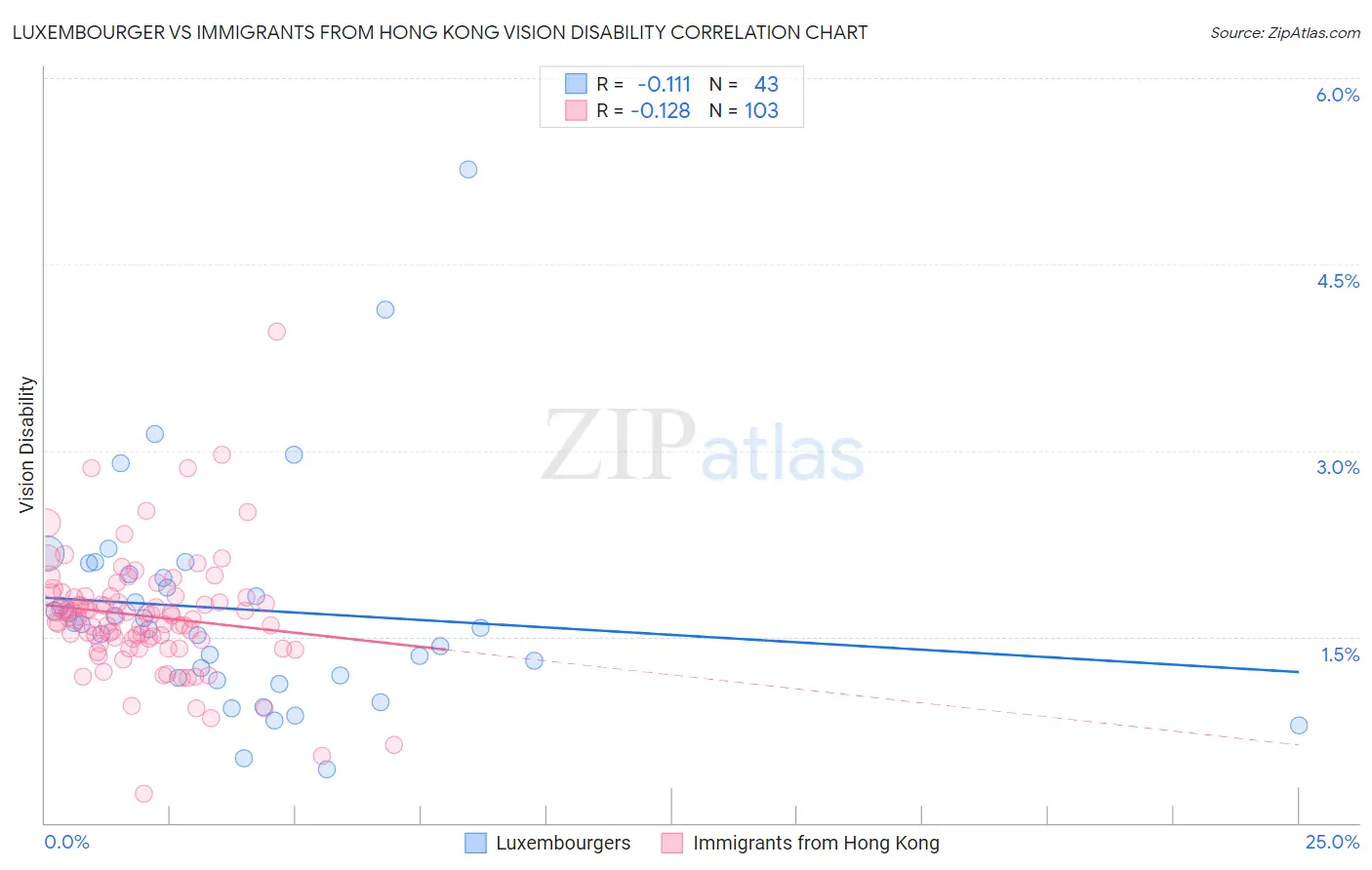 Luxembourger vs Immigrants from Hong Kong Vision Disability