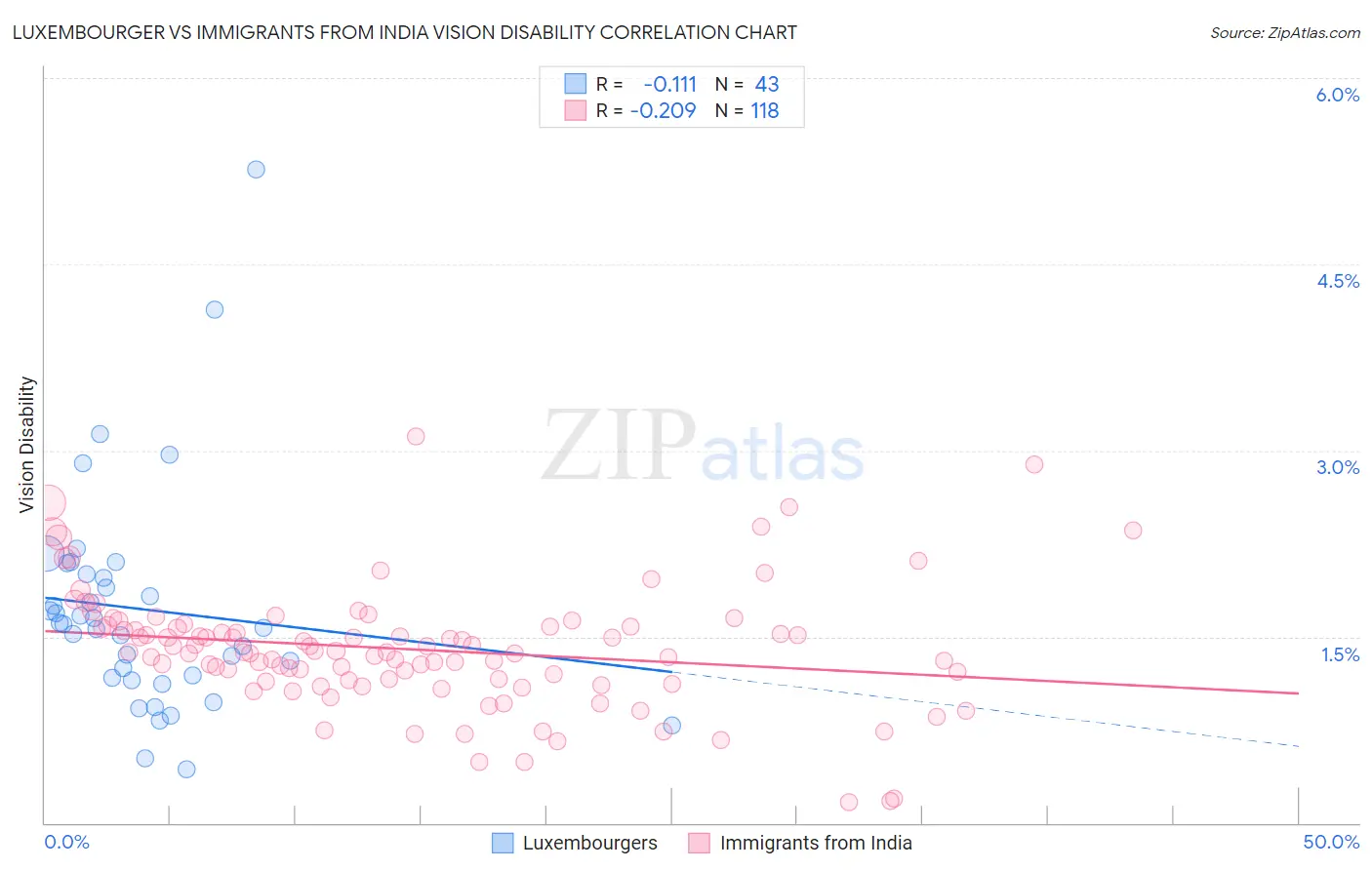 Luxembourger vs Immigrants from India Vision Disability