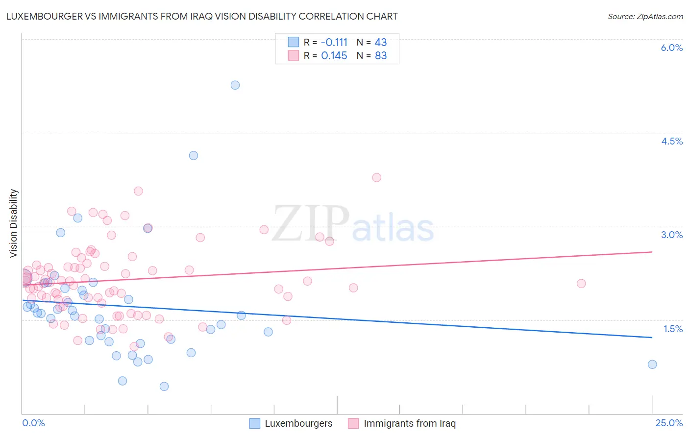 Luxembourger vs Immigrants from Iraq Vision Disability