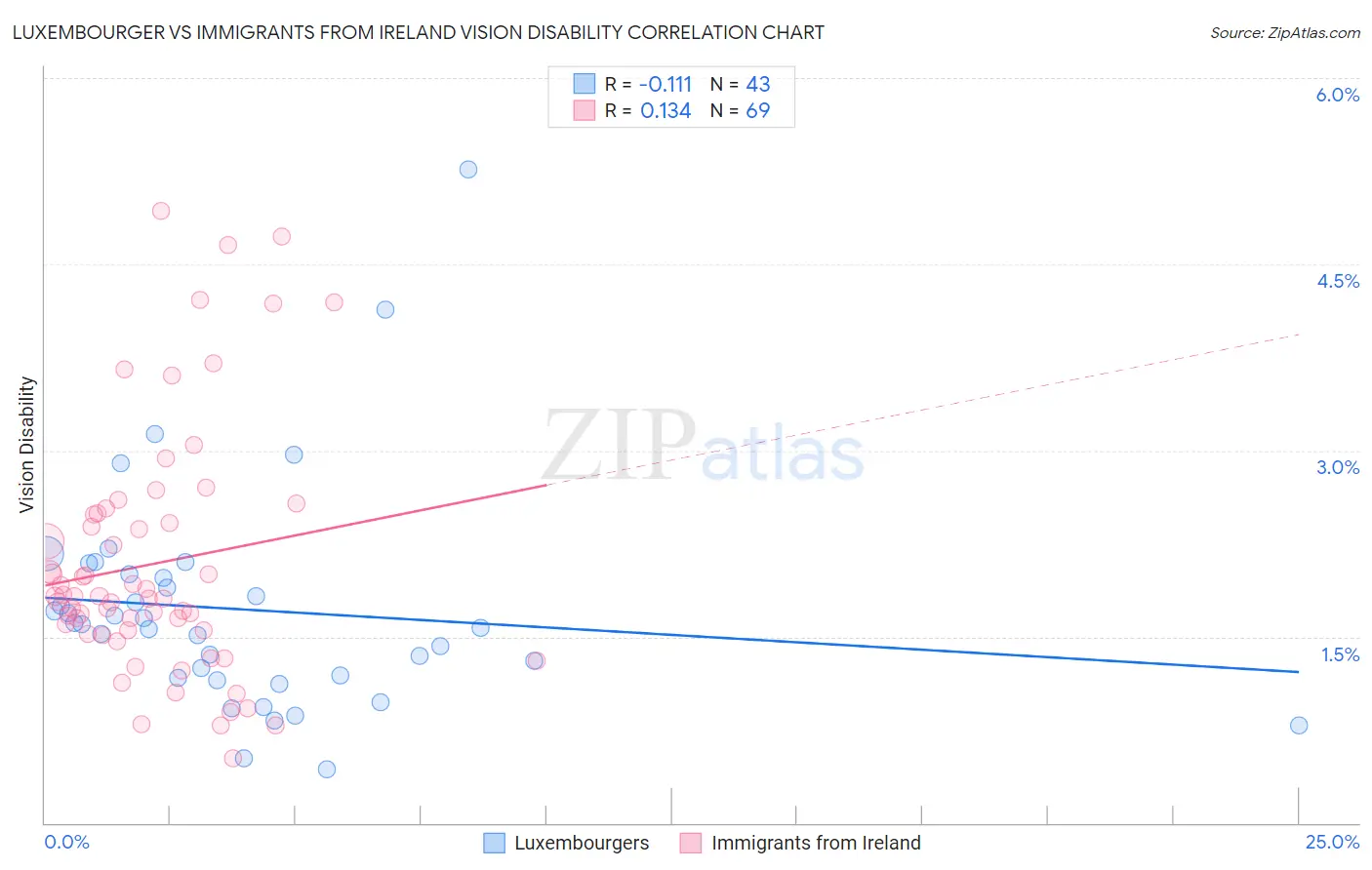Luxembourger vs Immigrants from Ireland Vision Disability