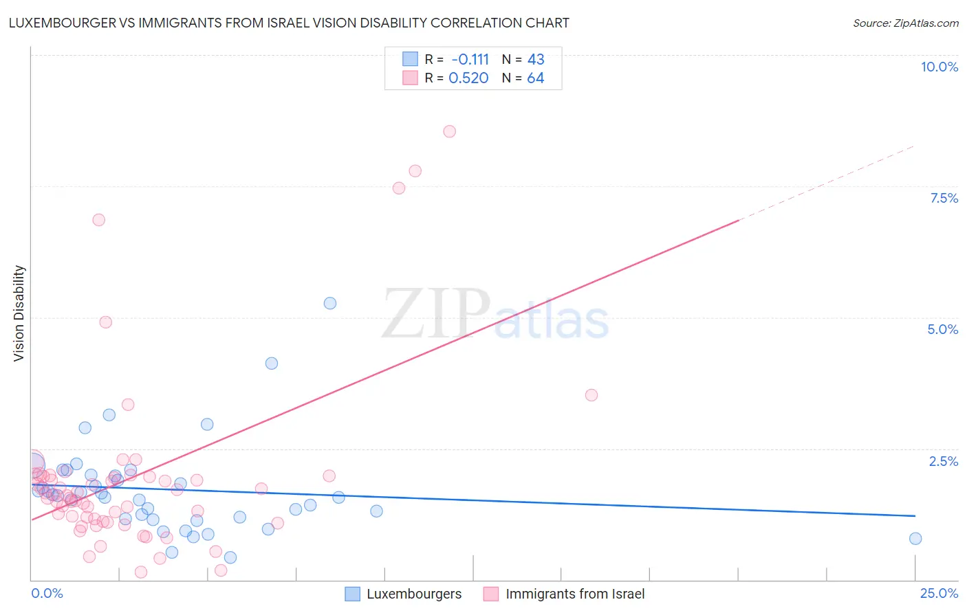 Luxembourger vs Immigrants from Israel Vision Disability