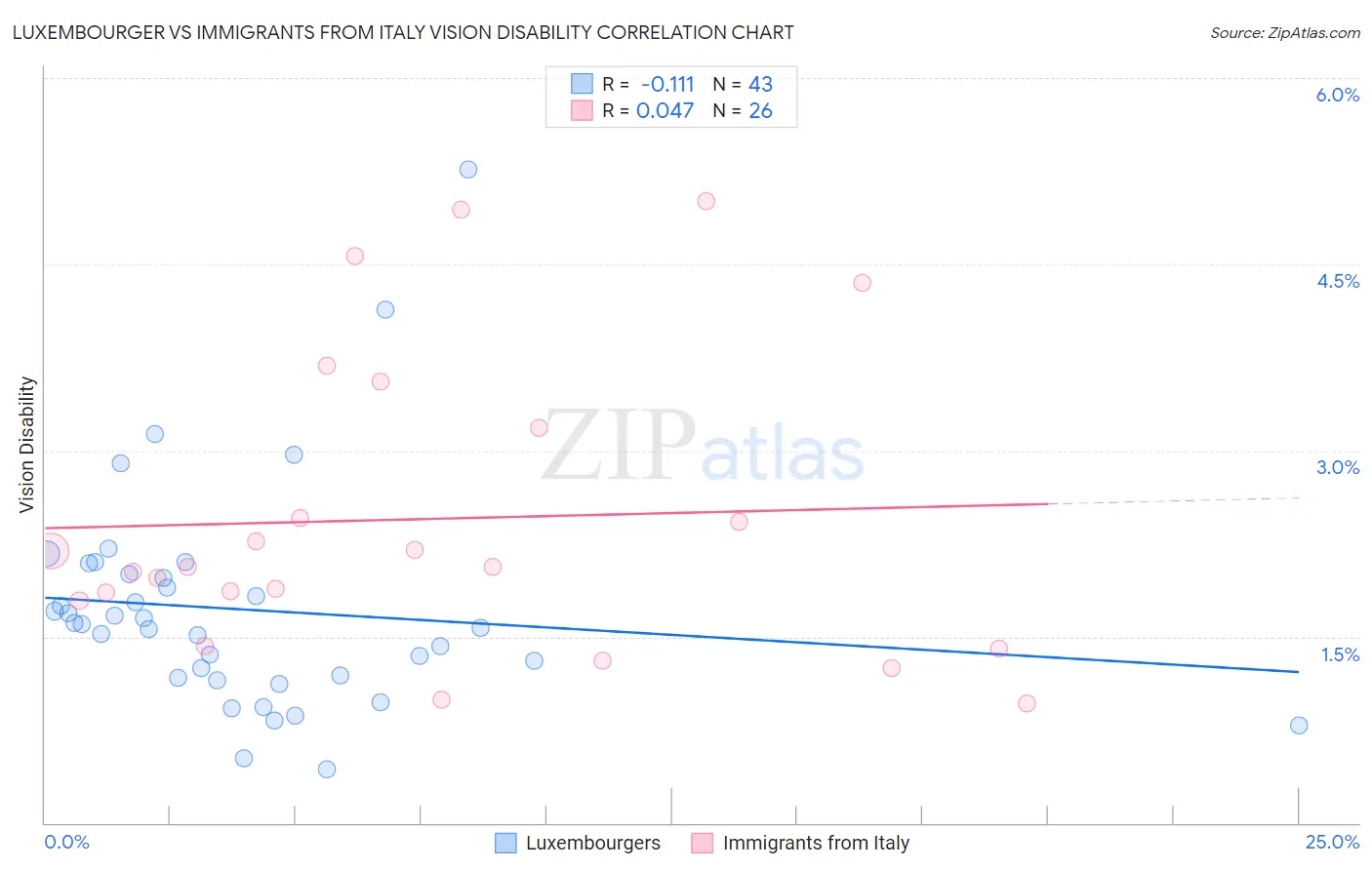 Luxembourger vs Immigrants from Italy Vision Disability