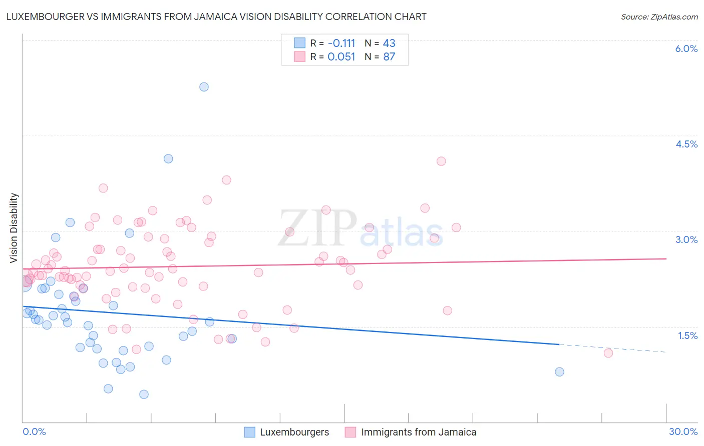Luxembourger vs Immigrants from Jamaica Vision Disability