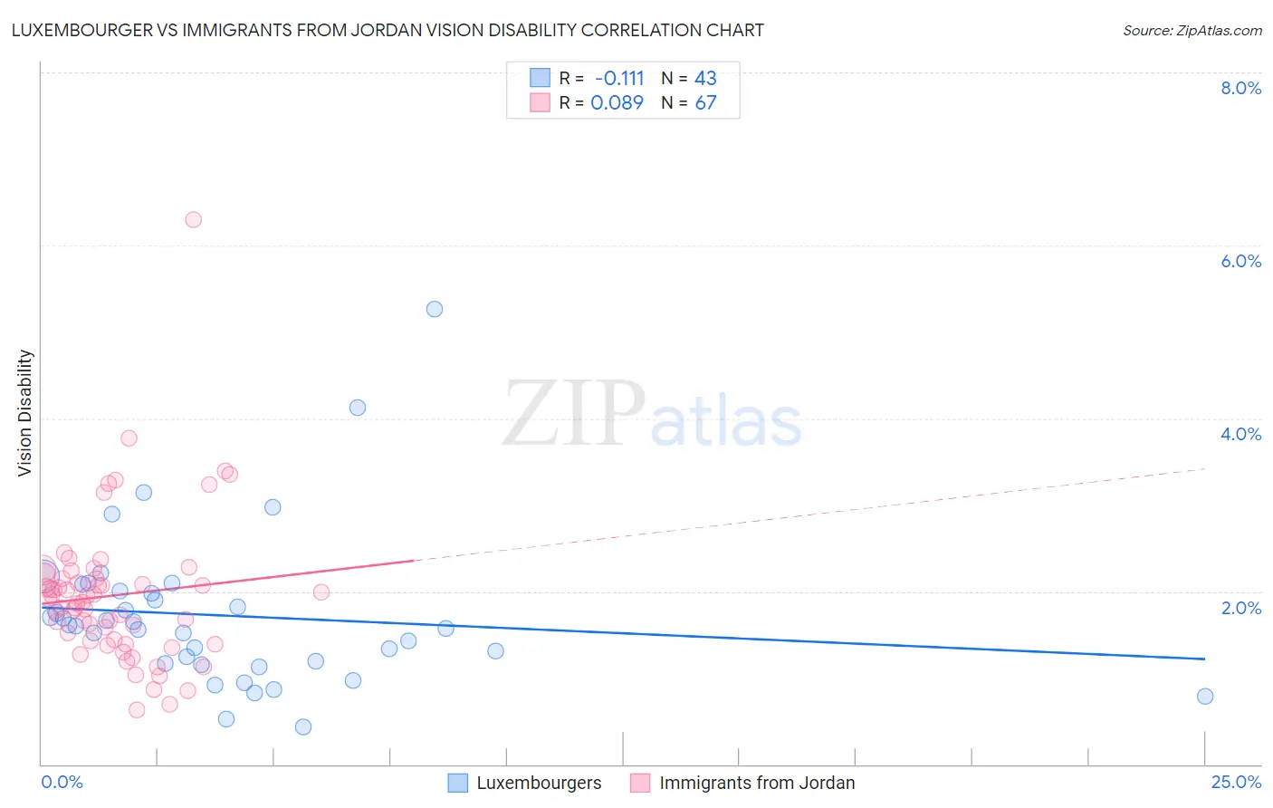 Luxembourger vs Immigrants from Jordan Vision Disability