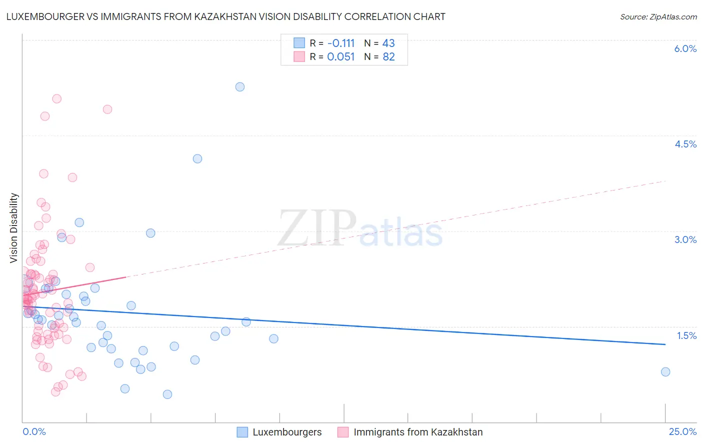 Luxembourger vs Immigrants from Kazakhstan Vision Disability