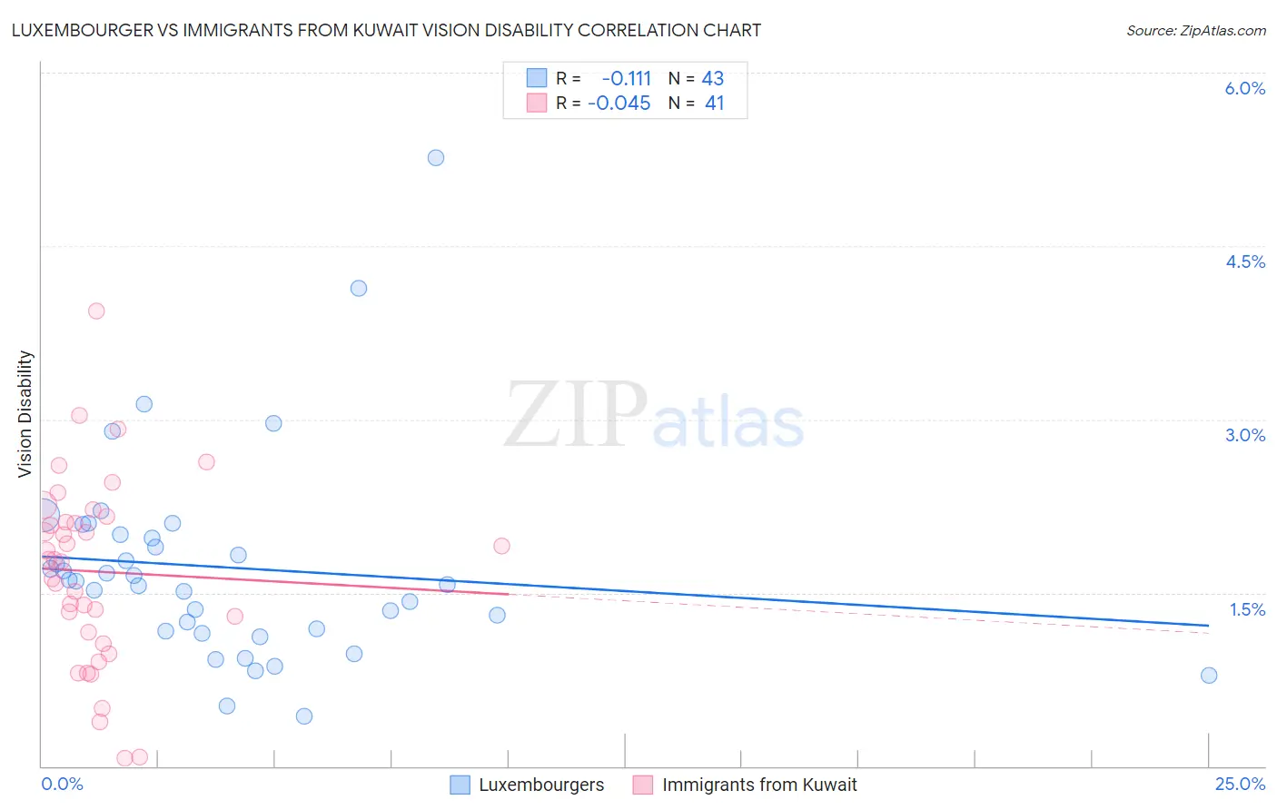 Luxembourger vs Immigrants from Kuwait Vision Disability