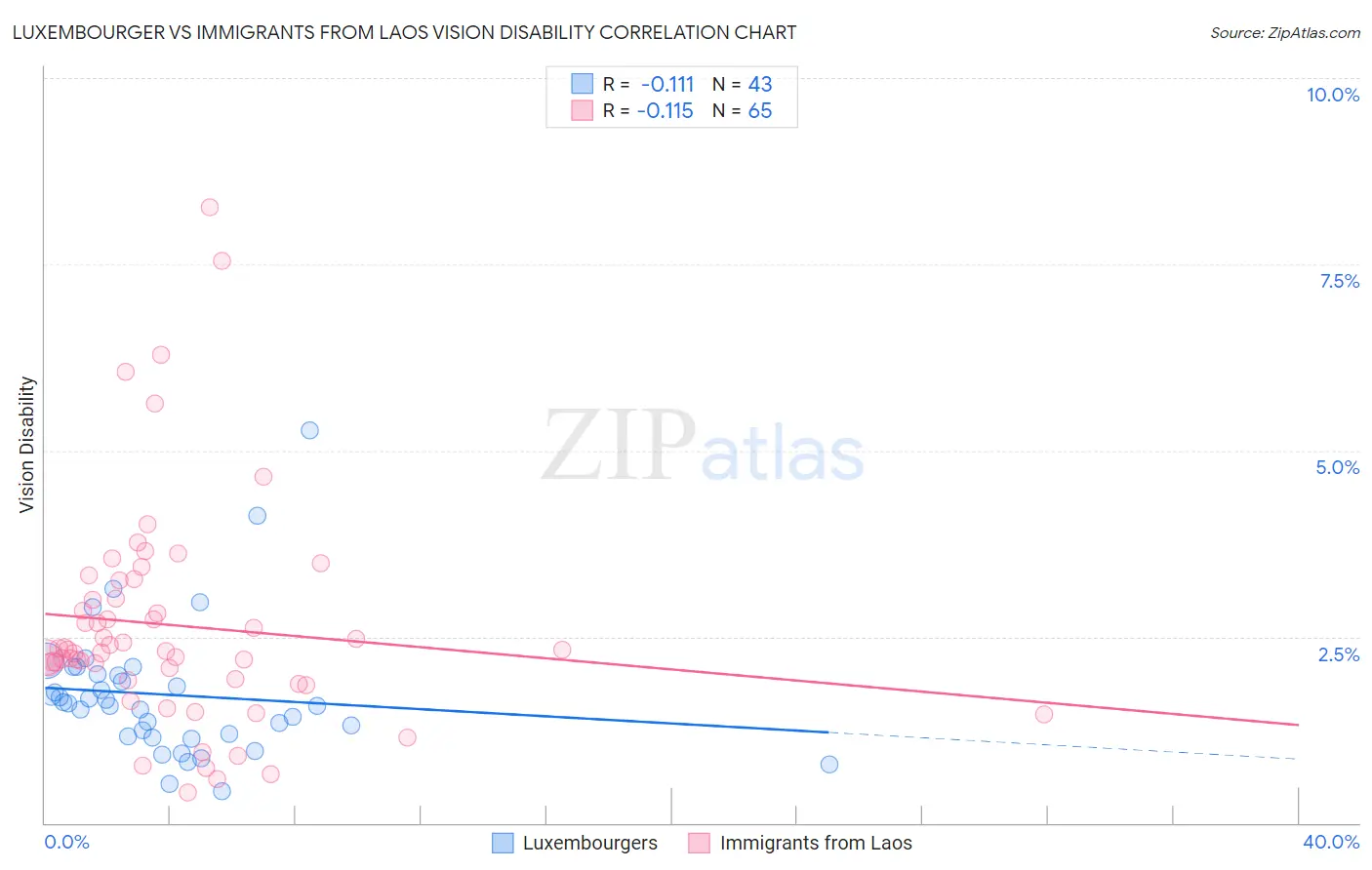 Luxembourger vs Immigrants from Laos Vision Disability