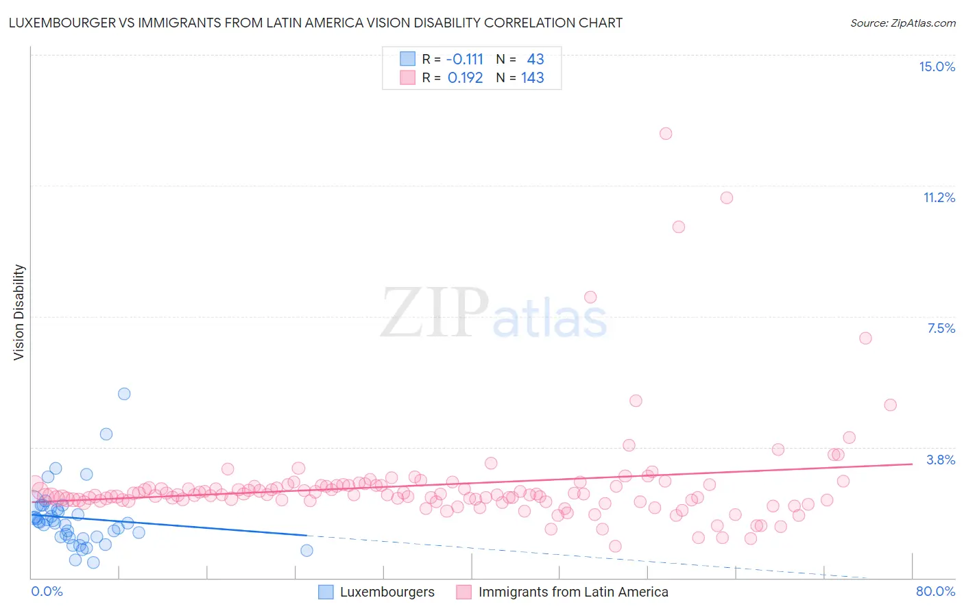 Luxembourger vs Immigrants from Latin America Vision Disability