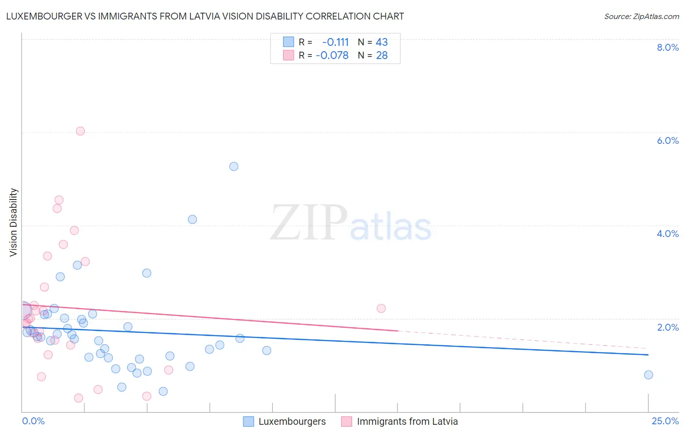 Luxembourger vs Immigrants from Latvia Vision Disability