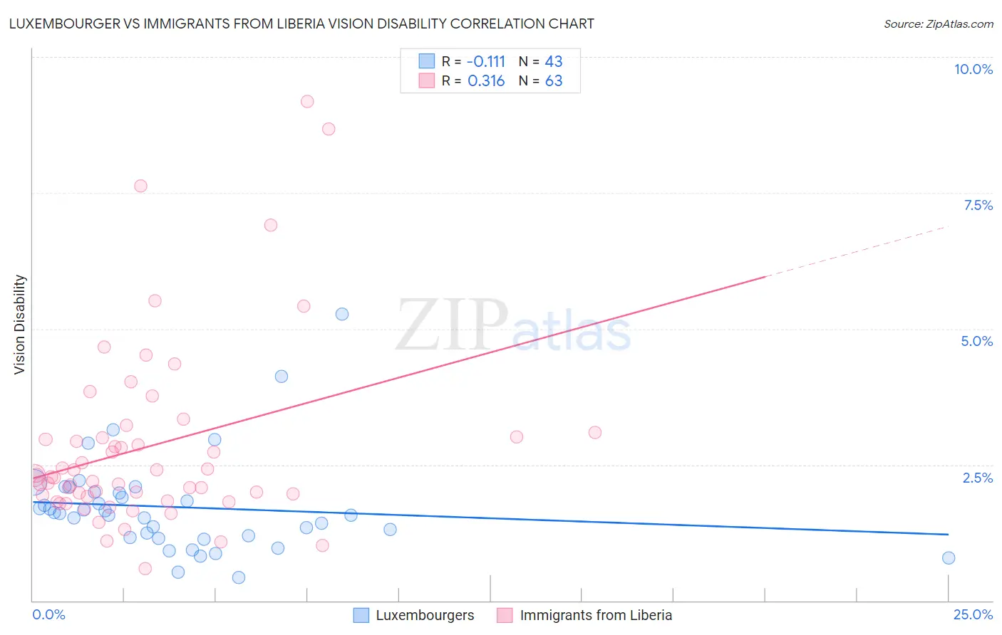 Luxembourger vs Immigrants from Liberia Vision Disability