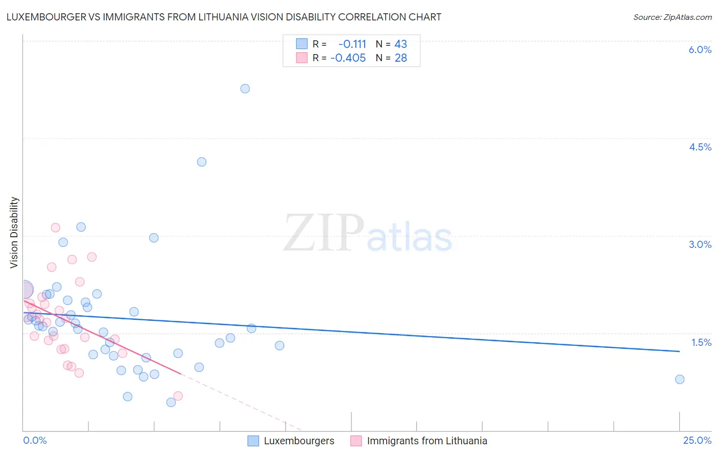 Luxembourger vs Immigrants from Lithuania Vision Disability