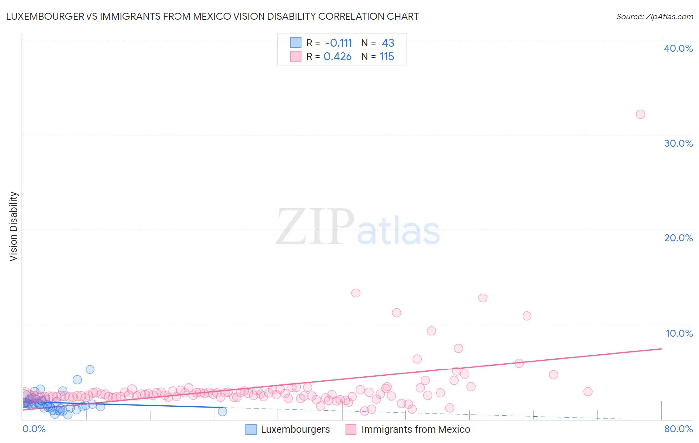 Luxembourger vs Immigrants from Mexico Vision Disability