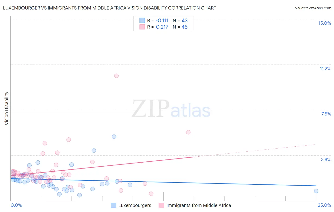 Luxembourger vs Immigrants from Middle Africa Vision Disability