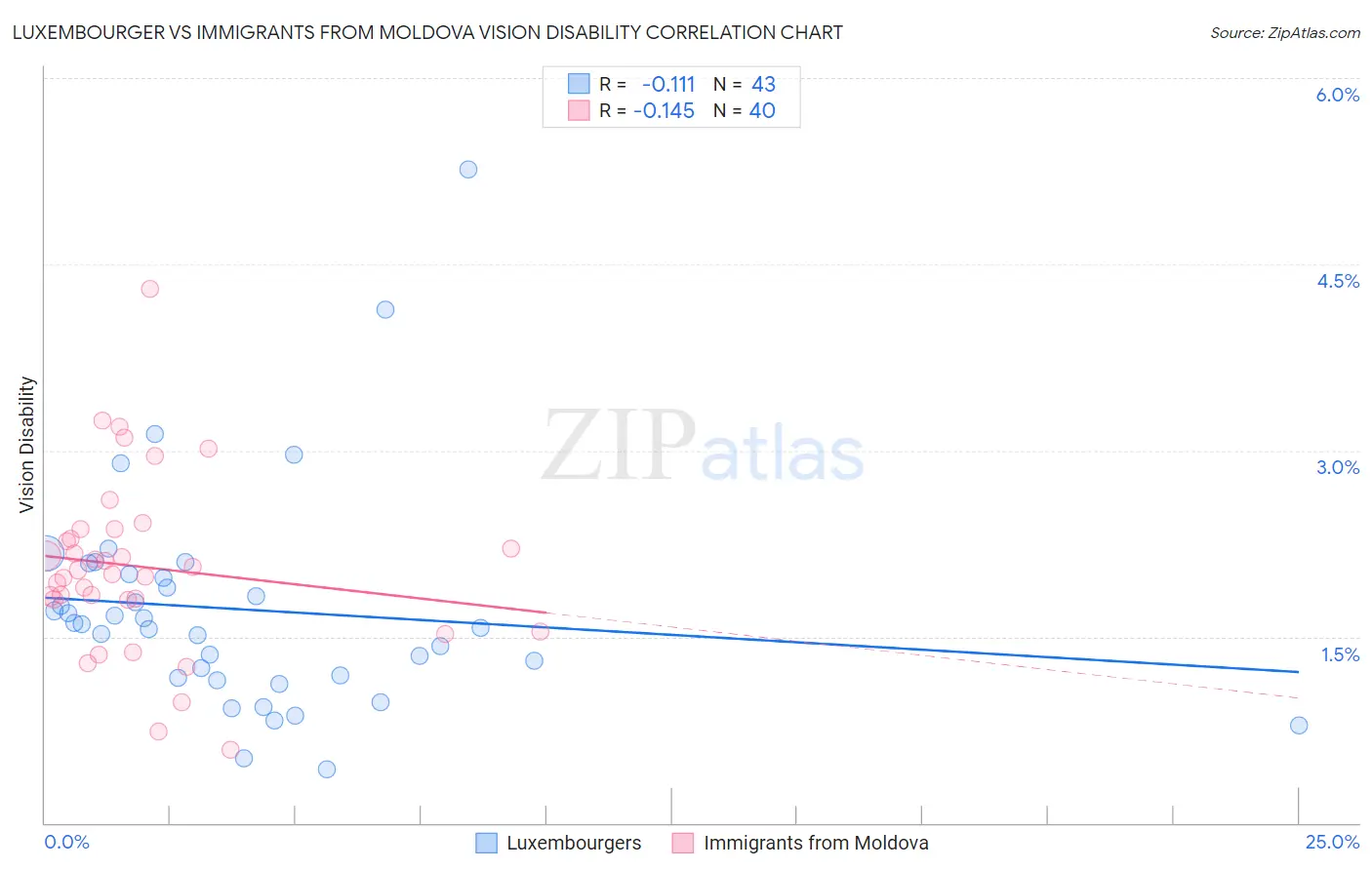 Luxembourger vs Immigrants from Moldova Vision Disability