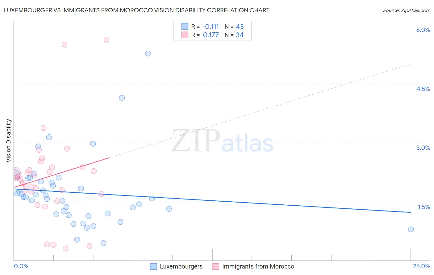 Luxembourger vs Immigrants from Morocco Vision Disability