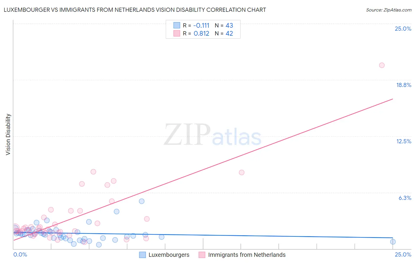 Luxembourger vs Immigrants from Netherlands Vision Disability