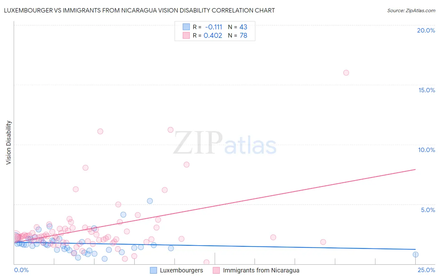 Luxembourger vs Immigrants from Nicaragua Vision Disability