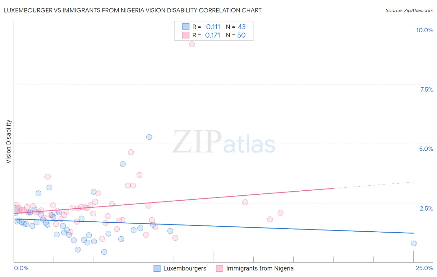 Luxembourger vs Immigrants from Nigeria Vision Disability
