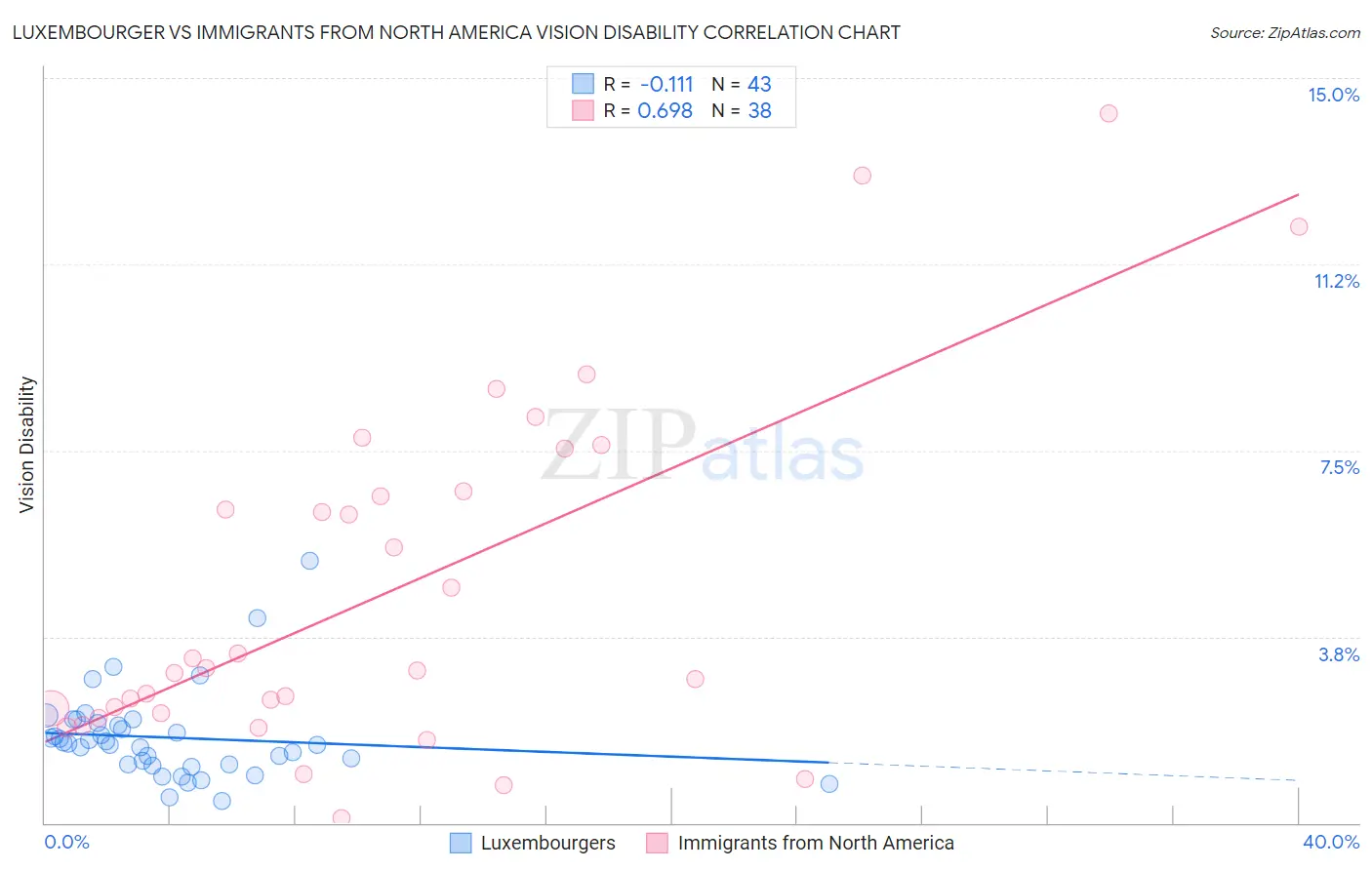 Luxembourger vs Immigrants from North America Vision Disability