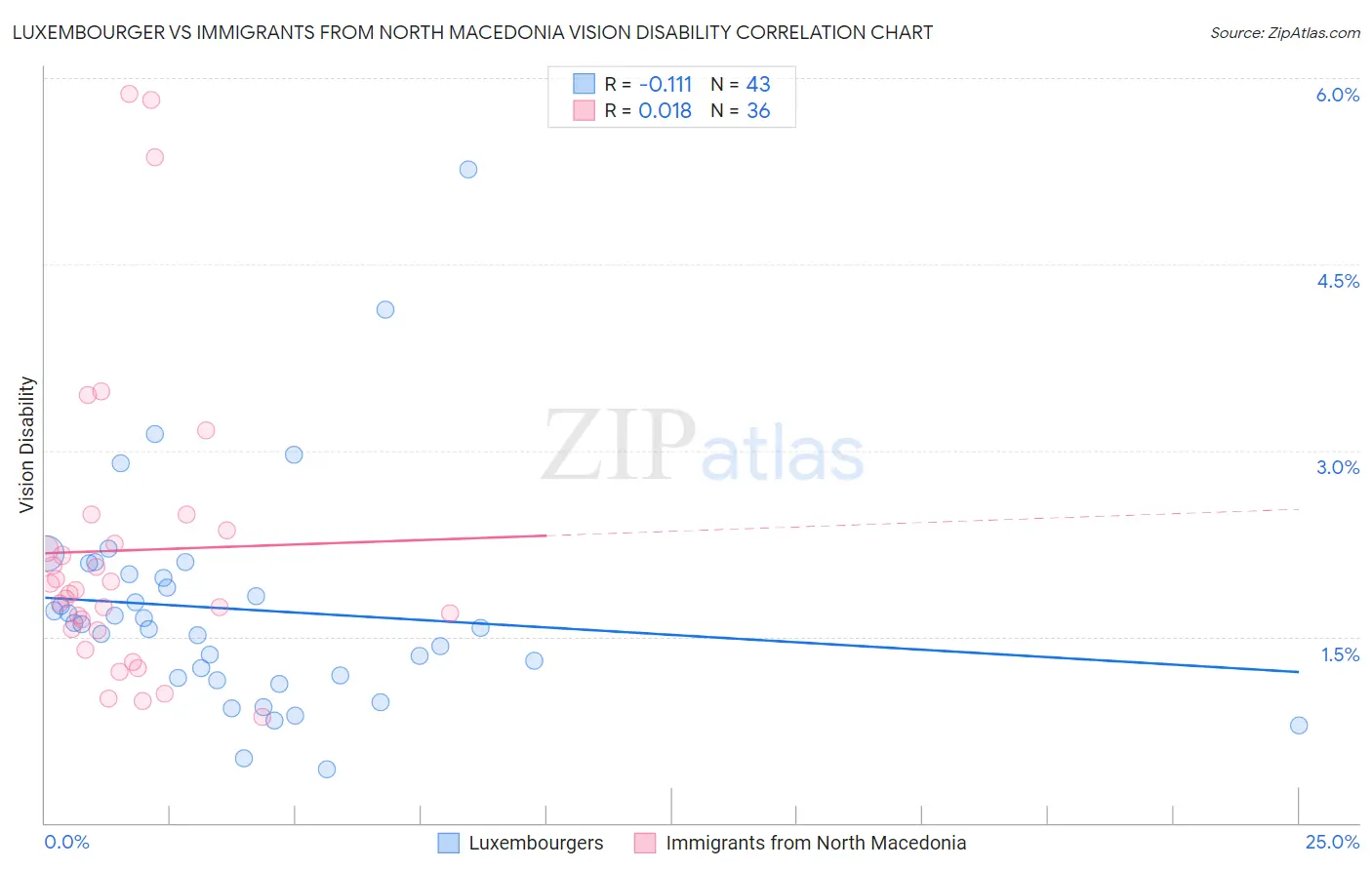 Luxembourger vs Immigrants from North Macedonia Vision Disability