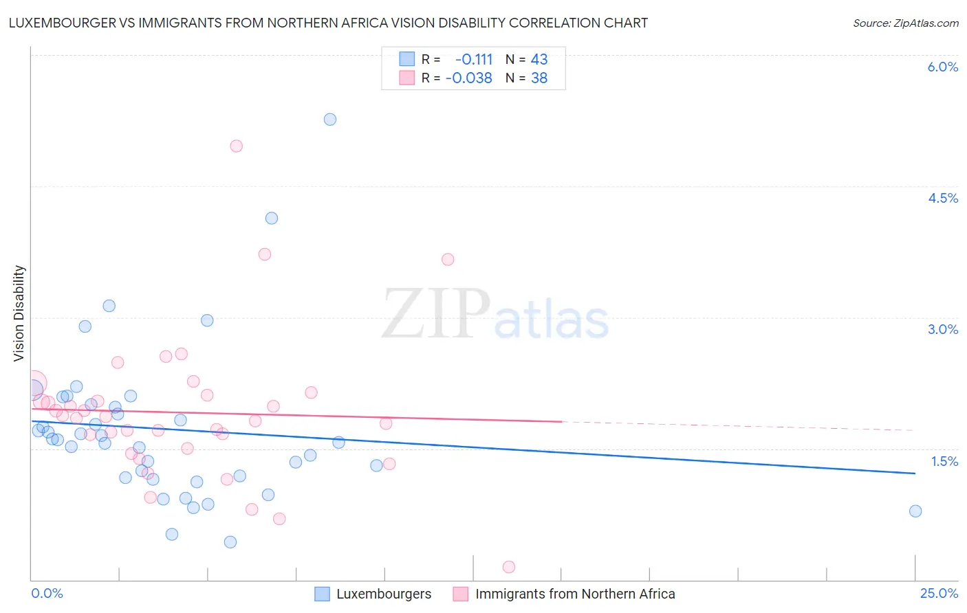 Luxembourger vs Immigrants from Northern Africa Vision Disability
