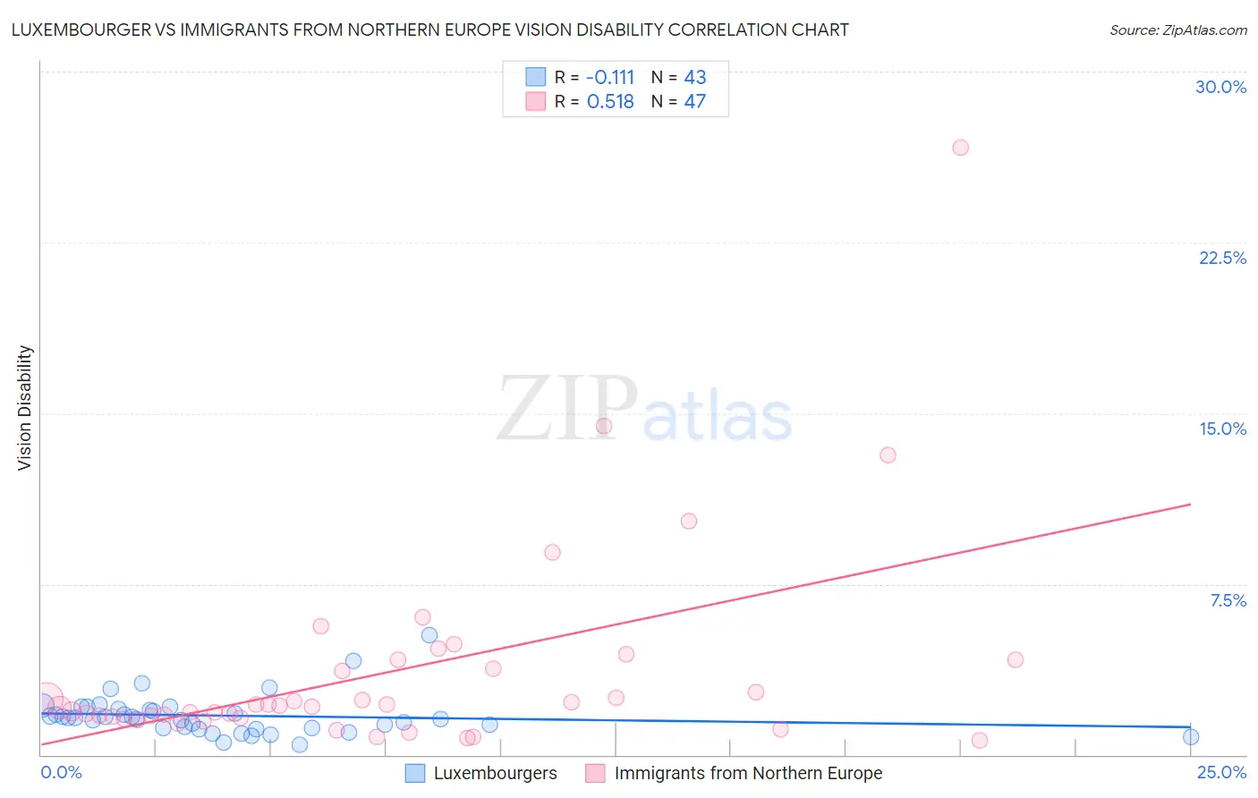 Luxembourger vs Immigrants from Northern Europe Vision Disability