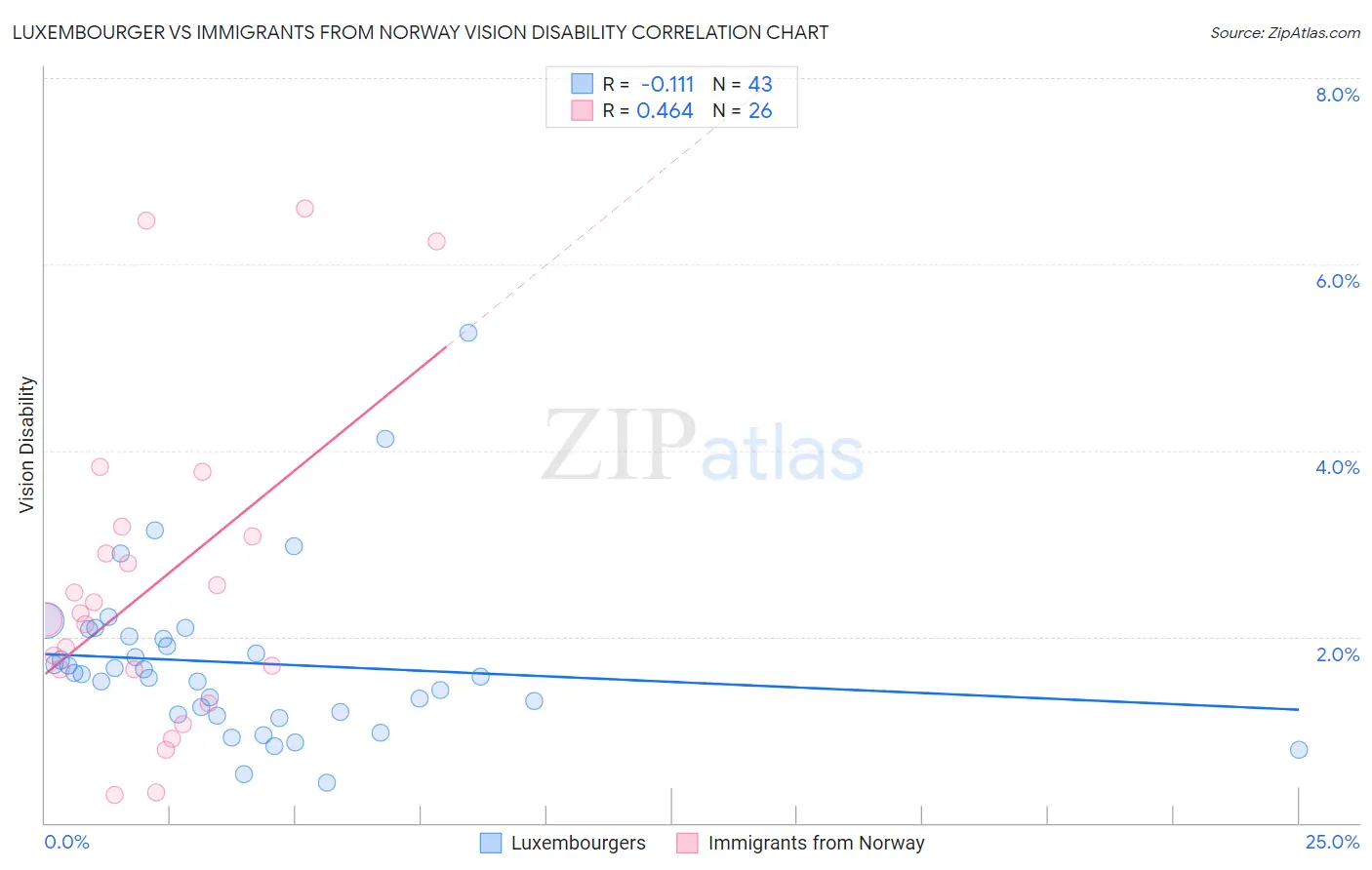 Luxembourger vs Immigrants from Norway Vision Disability