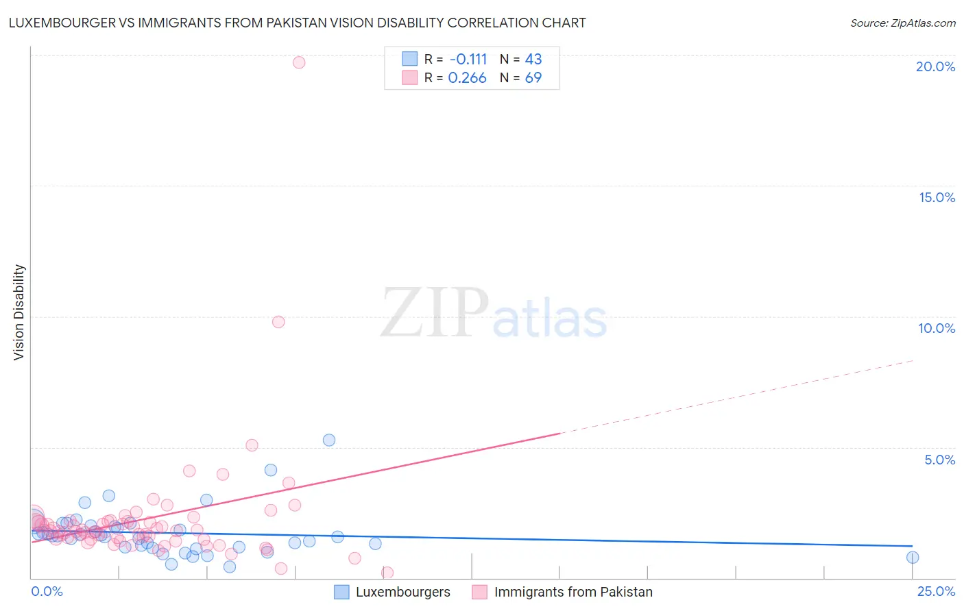 Luxembourger vs Immigrants from Pakistan Vision Disability