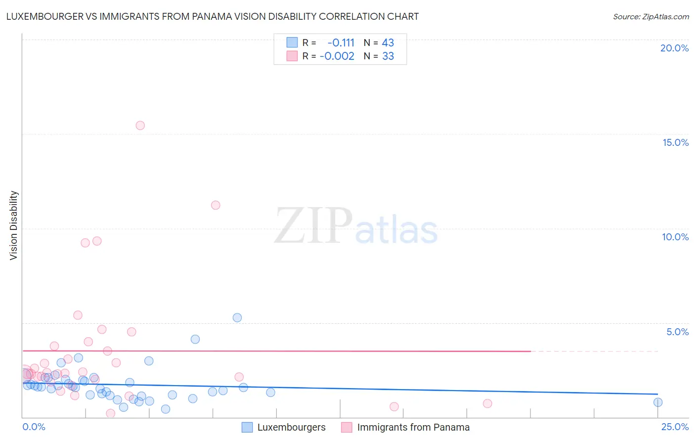 Luxembourger vs Immigrants from Panama Vision Disability