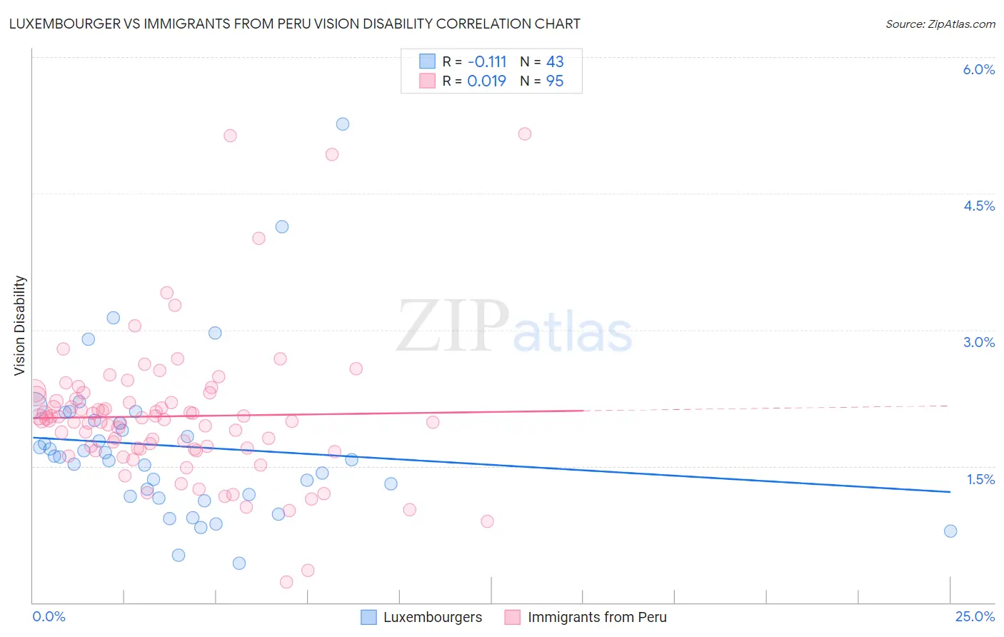 Luxembourger vs Immigrants from Peru Vision Disability