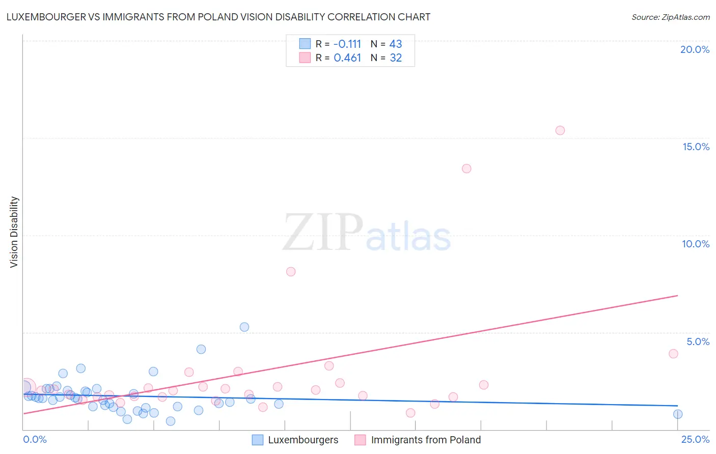 Luxembourger vs Immigrants from Poland Vision Disability
