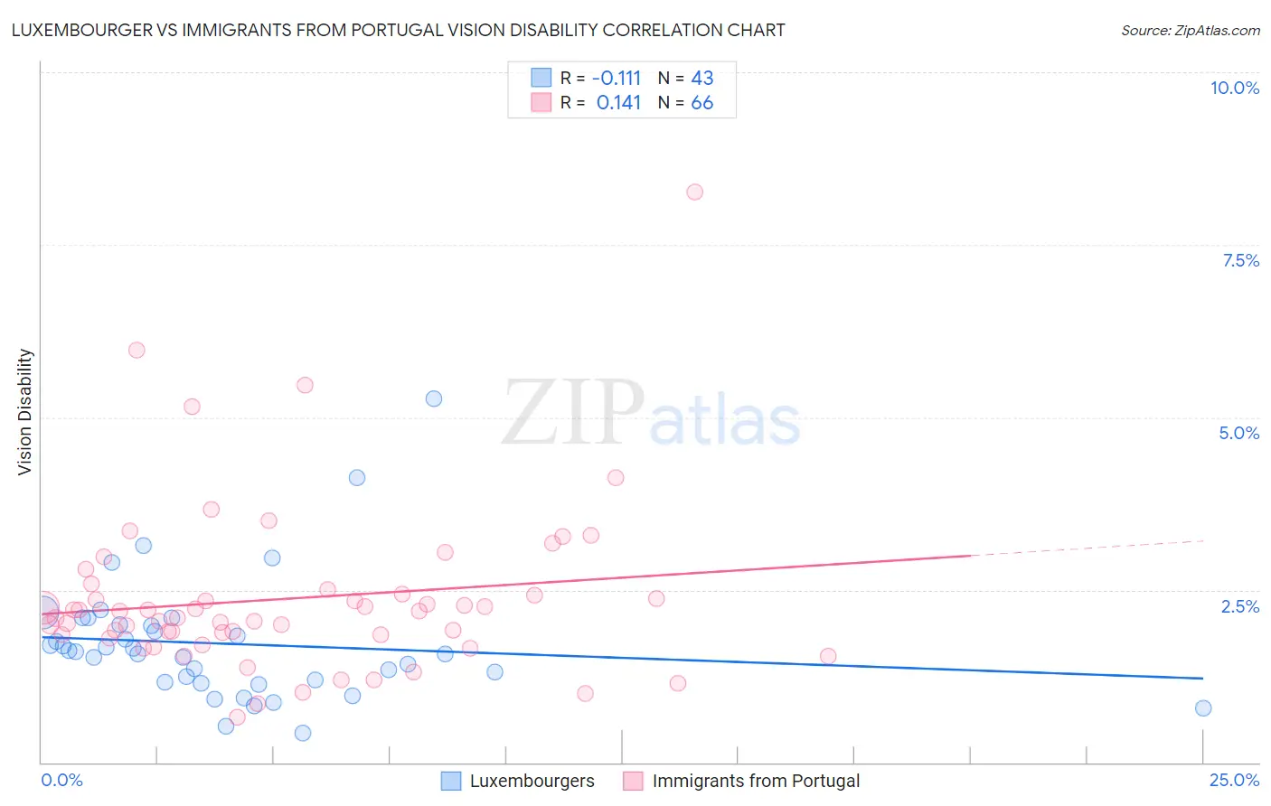 Luxembourger vs Immigrants from Portugal Vision Disability