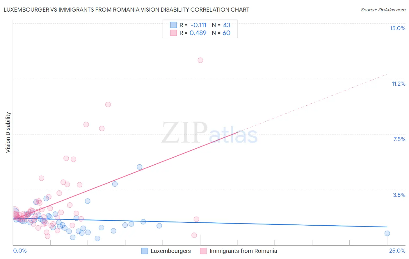 Luxembourger vs Immigrants from Romania Vision Disability