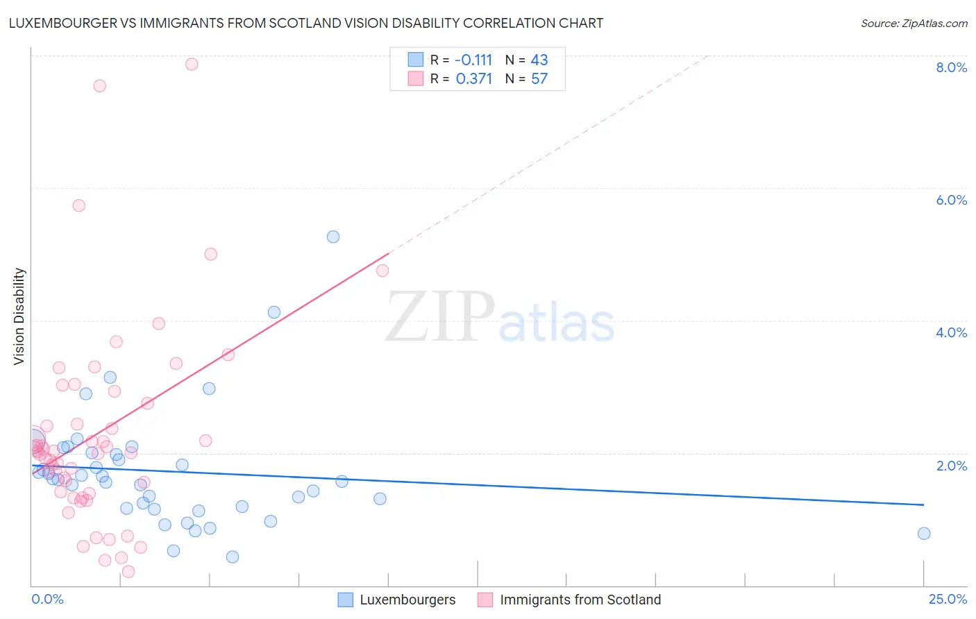 Luxembourger vs Immigrants from Scotland Vision Disability